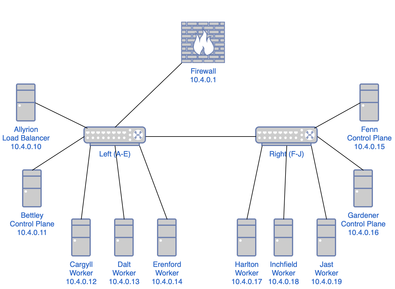 Network Topology