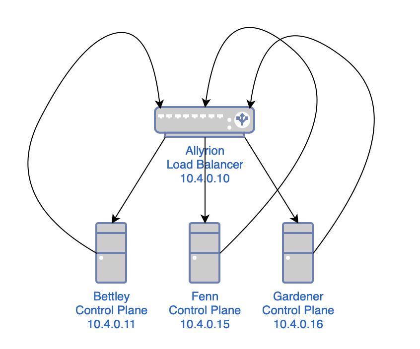 High-Availability for Dummies